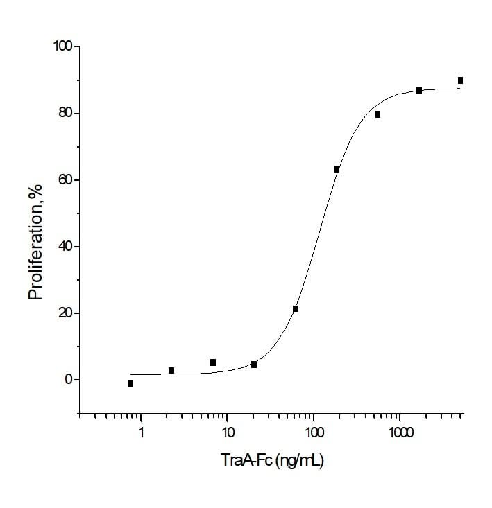 Measured by its ability to inhibit NGF-induced proliferation of TF-1 human erythroleukemic cells. The ED<sub>50</sub> for this effect is typically 0.04-0.15 μg/ml in the presence of 10 ng/ml of recombinant human NGF.