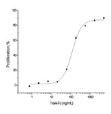 Measured by its ability to inhibit NGF-induced proliferation of TF-1 human erythroleukemic cells. The ED<sub>50</sub> for this effect is typically 0.04-0.15 μg/ml in the presence of 10 ng/ml of recombinant human NGF.