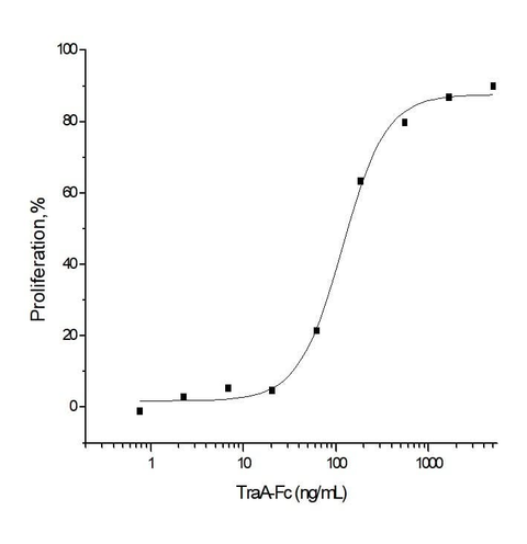 Measured by its ability to inhibit NGF-induced proliferation of TF-1 human erythroleukemic cells. The ED<sub>50</sub> for this effect is typically 0.04-0.15 μg/ml in the presence of 10 ng/ml of recombinant human NGF.