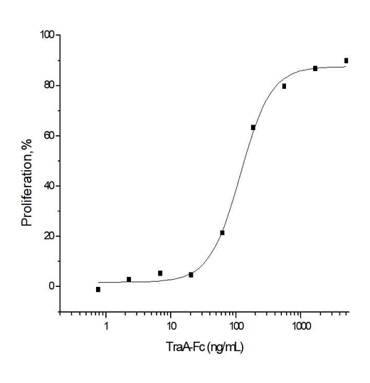 Measured by its ability to inhibit NGF-induced proliferation of TF-1 human erythroleukemic cells. The ED<sub>50</sub> for this effect is typically 0.04-0.15 μg/ml in the presence of 10 ng/ml of recombinant human NGF.