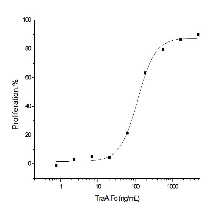Measured by its ability to inhibit NGF-induced proliferation of TF-1 human erythroleukemic cells. The ED<sub>50</sub> for this effect is typically 0.04-0.15 μg/ml in the presence of 10 ng/ml of recombinant human NGF.