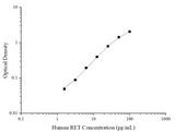 Human RET(Ret Proto-Oncogene) ELISA Kit - ABMIUM