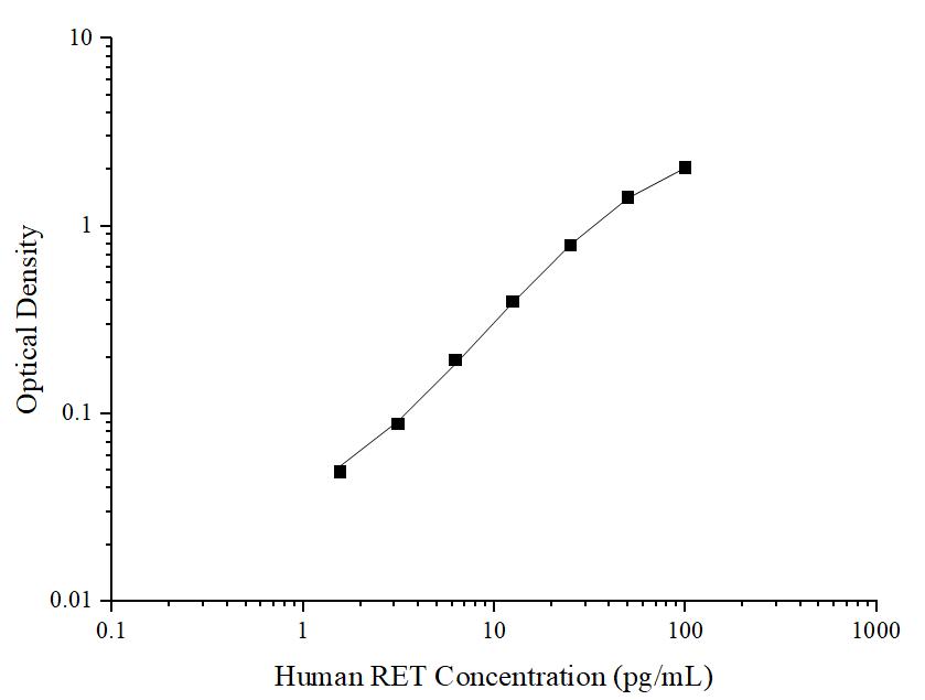 Human RET(Ret Proto-Oncogene) ELISA Kit - ABMIUM