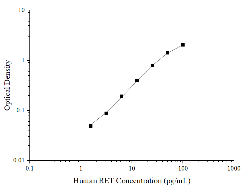 Human RET(Ret Proto-Oncogene) ELISA Kit - ABMIUM