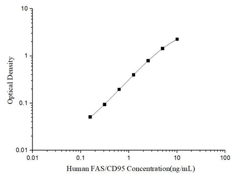 Uncoated Human FAS/CD95(Factor Related Apoptosis) ELISA Kit - ABMIUM