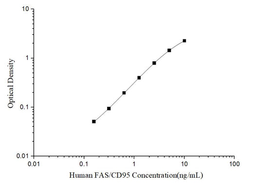 Uncoated Human FAS/CD95(Factor Related Apoptosis) ELISA Kit - ABMIUM