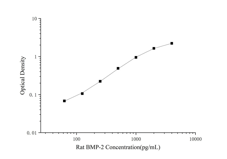 Rat BMP-2(Bone Morphogenetic Protein 2) ELISA Kit - ABMIUM