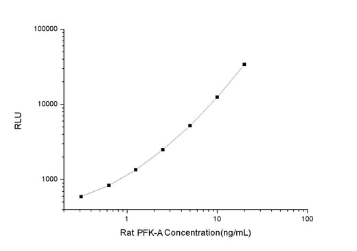 Rat PFK-A(6-phosphofructokinase Type A) CLIA Kit - ABMIUM