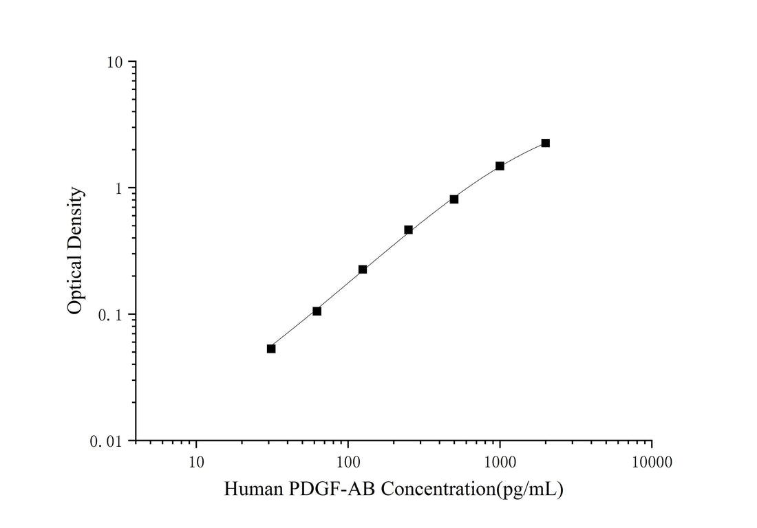 Human PDGF-AB(Platelet Derived Growth Factor AB) ELISA Kit - ABMIUM