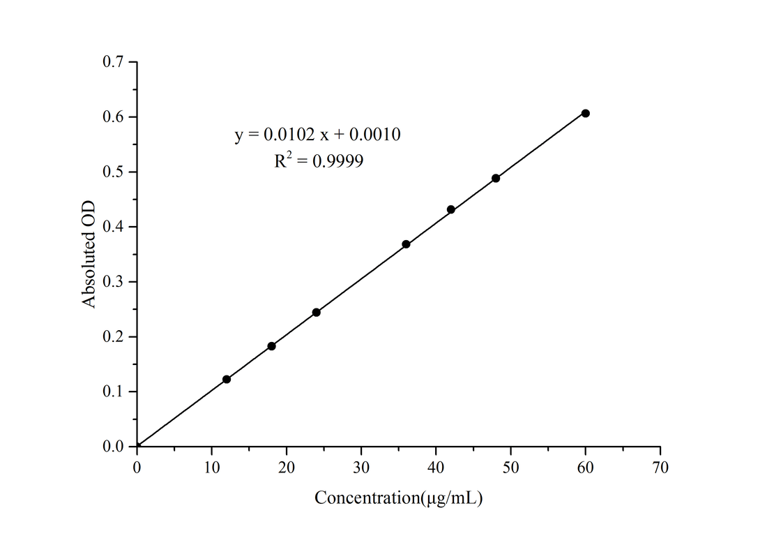 Pepsin Activity Assay Kit - ABMIUM