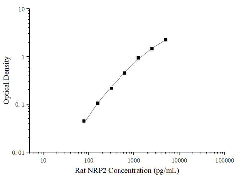 Uncoated Rat NRP2(Neuropilin 2) ELISA Kit - ABMIUM