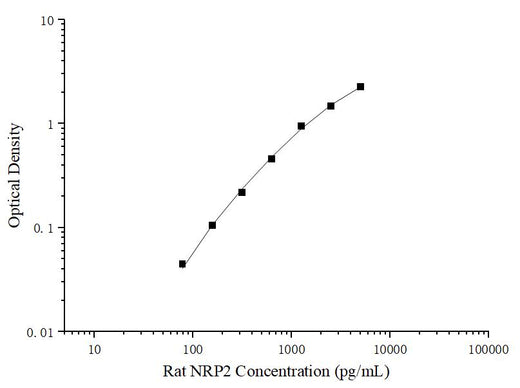 Uncoated Rat NRP2(Neuropilin 2) ELISA Kit - ABMIUM