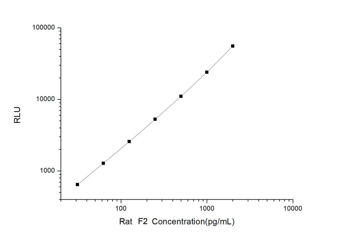 Rat F2 (Coagulation Factor Ⅱ) CLIA Kit - ABMIUM