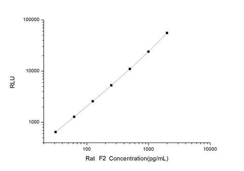Rat F2 (Coagulation Factor Ⅱ) CLIA Kit - ABMIUM