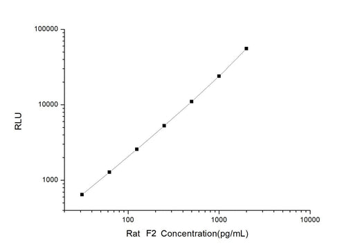 Rat F2 (Coagulation Factor Ⅱ) CLIA Kit - ABMIUM