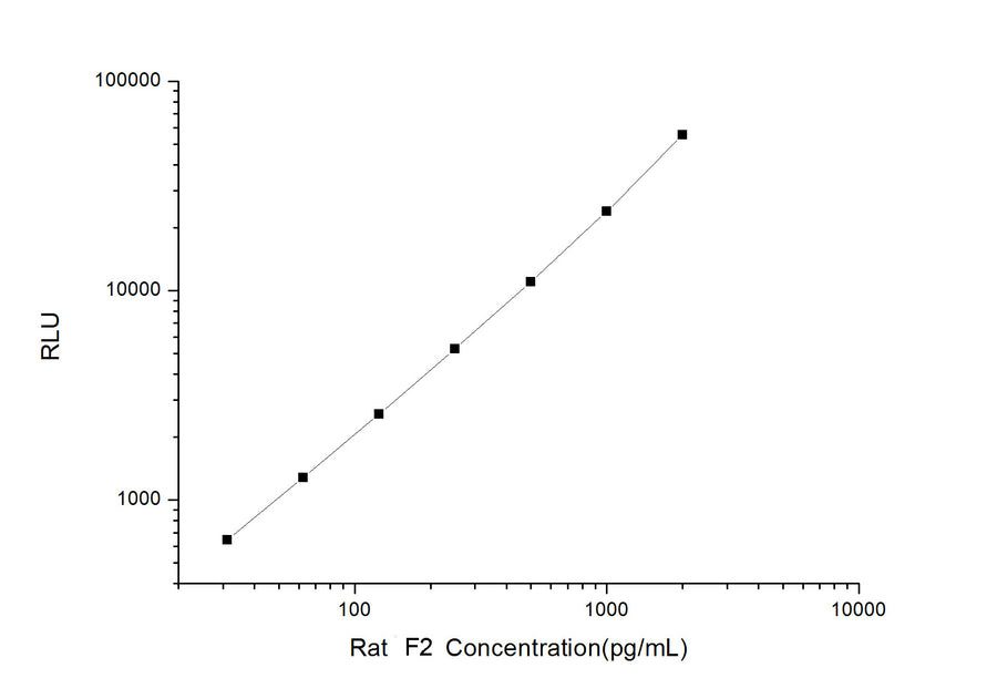 Rat F2 (Coagulation Factor Ⅱ) CLIA Kit - ABMIUM