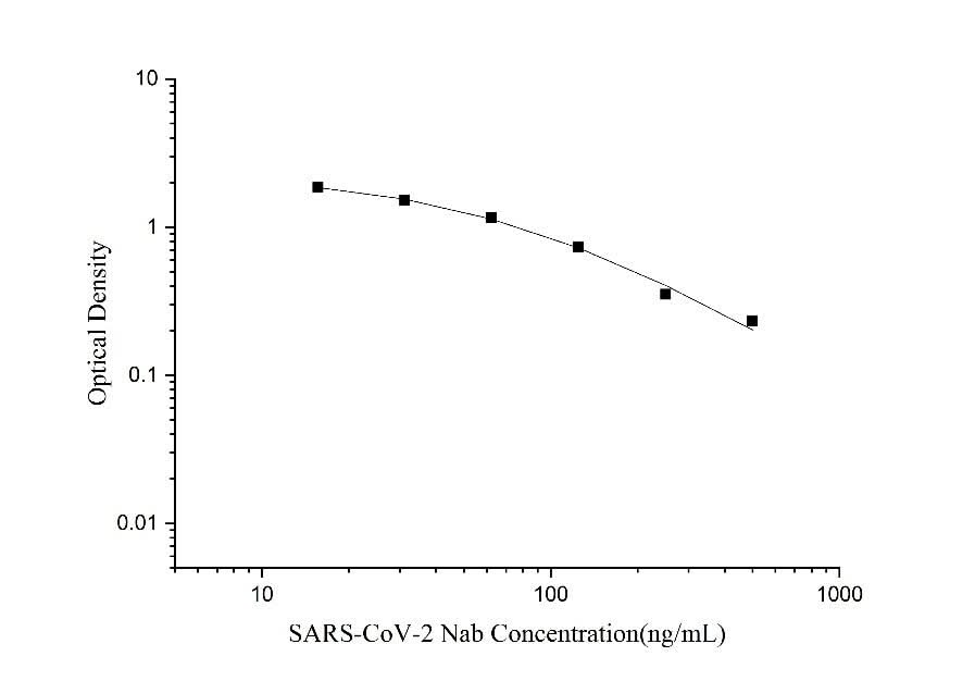 SARS-CoV-2 Neutralization Antibody ELISA Kit(Quantitative) - ABMIUM
