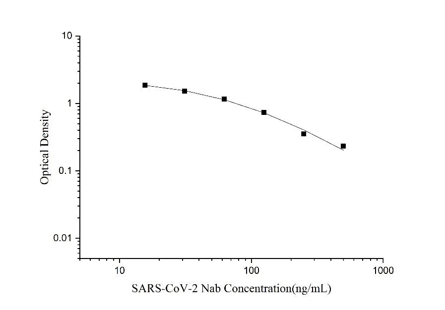 SARS-CoV-2 Neutralization Antibody ELISA Kit(Quantitative) - ABMIUM