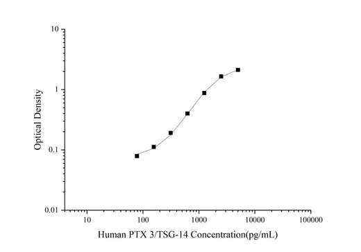 Uncoated Human PTX 3/TSG-14(Pentraxin 3) ELISA Kit - ABMIUM
