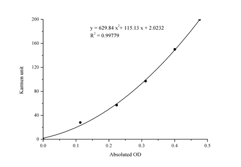Alanine Aminotransferase (ALT/GPT) Activity Assay Kit - ABMIUM