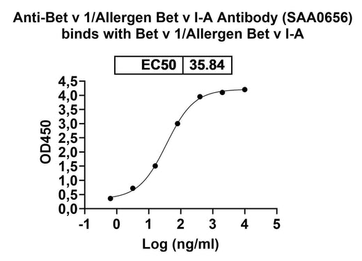 Anti-Bet v 1/Allergen Bet v I-A Antibody (SAA0656)