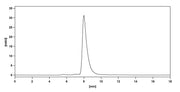 SEC-HPLC of Anti-Cortisol Antibody (6D6)