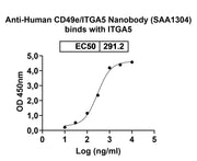 Anti-Human CD49e/ITGA5 VHH (SAA1304) in ELISA Assay