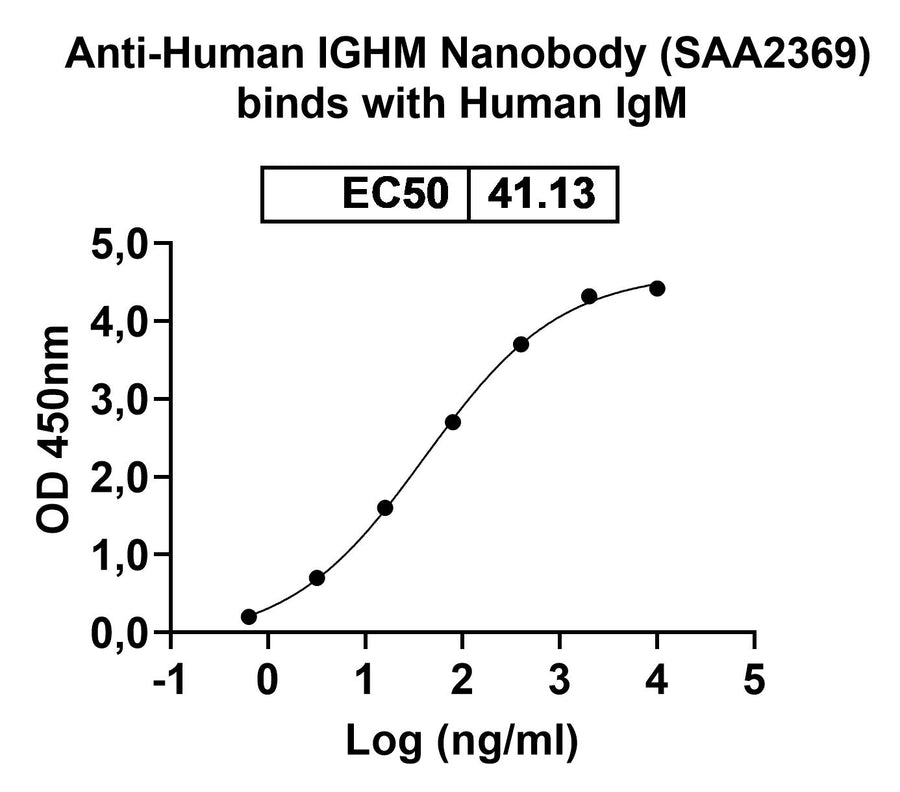 Anti-Human IGHM VHH (SAA2369) in ELISA Assay