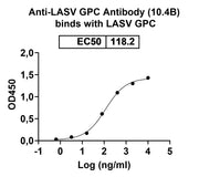 Anti-LASV GPC Monoclonal Antibody, 10.4B in ELISA Assay