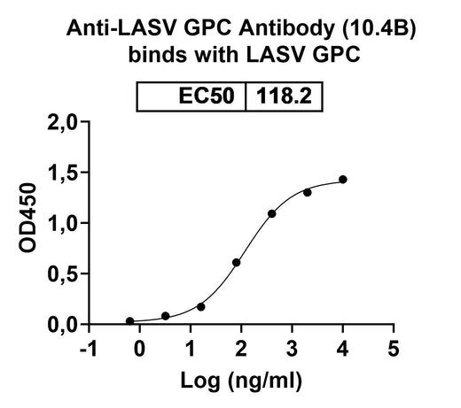 Anti-LASV GPC Monoclonal Antibody, 10.4B in ELISA Assay