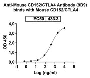 Anti-Mouse CD152/CTLA4 Antibody (9D9) binds to Mouse CD152 recombinant protein in ELISA Assay