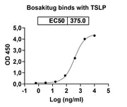 Bosakitug Biosimilar - Research Grade binds to Mouse TSLP recombinant protein in ELISA Assay