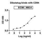 Dibotatug Biosimilar - Research Grade in ELISA Assay