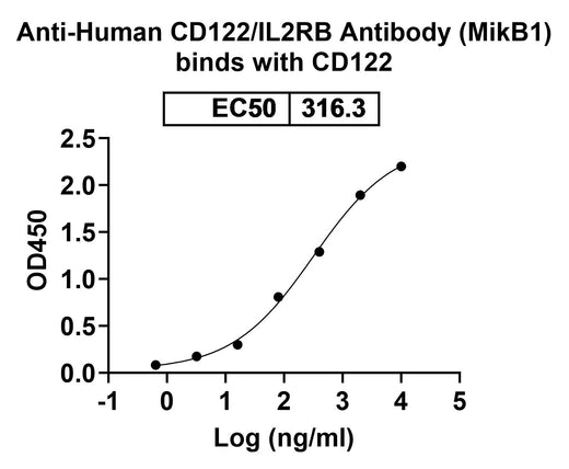 Human CD122/IL2RB Monoclonal Antibody binds to CD122 Recombinant Protein in ELISA Assay