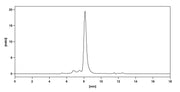 SEC-HPLC of Human CD140a/PDGFRA Monoclonal Antibody