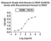 Human IL1RAP recombinant protein in ELISA Assay