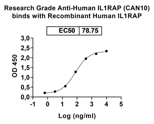 Human IL1RAP recombinant protein in ELISA Assay