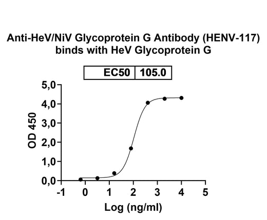 InVivoMAb Anti-HeV/NiV Glycoprotein G Antibody (HENV-117) in ELISA Assay
