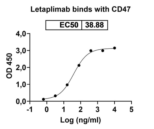 Letaplimab Biosimilar – Anti-CD47 mAb – Research Grade