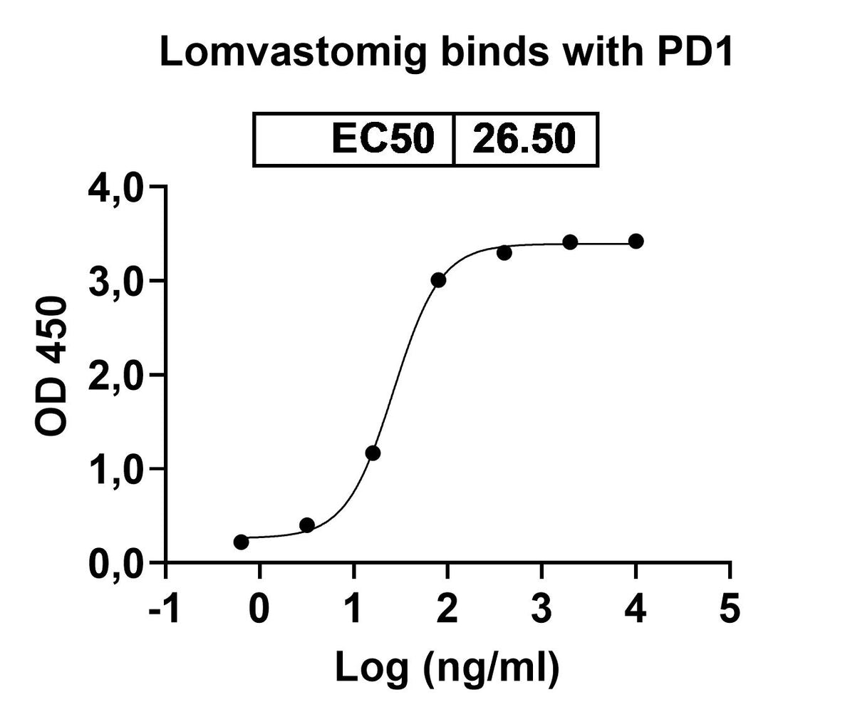Lomvastomig Biosimilar - Anti-PD1 and TIM3 mAb - Research Grade in ELISA Assay