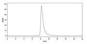 SEC-HPLC of Risankizumab Biosimilar - Anti-IL23A mAb - Research Grade