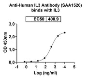 Anti-Human IL3 Antibody (ABS0934) binds to Mouse IL3 Recombinant Protein, C-His in ELISA Assay