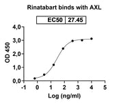 Mecbotamab Biosimilar - Anti-AXL mAb - Research Grade binds to Human AXL protein in ELISA Assay
