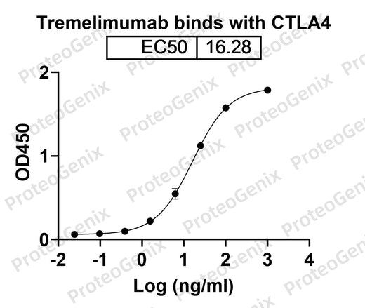 Tremelimumab Biosimilar - Anti-CTLA4, CD152 mAb binds to CD152 Recombinant Protein in indirect ELISA Assay