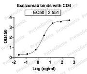 CD4 Protein - T-cell surface glycoprotein CD4(CD4) binds to Ibalizumab Biosimilar - Anti-CD4 D3 domain mAb in indirect ELISA assay
