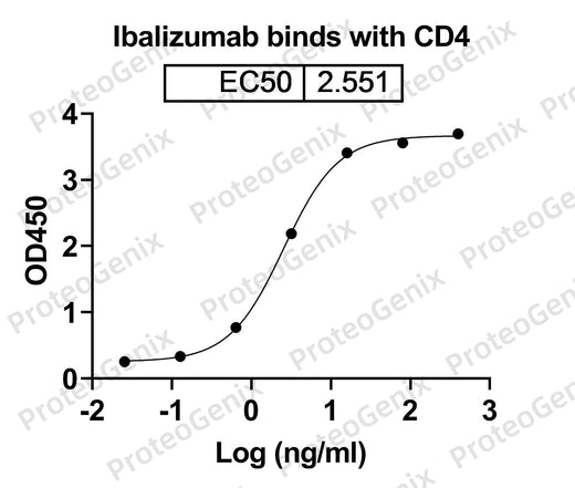 CD4 Protein - T-cell surface glycoprotein CD4(CD4) binds to Ibalizumab Biosimilar - Anti-CD4 D3 domain mAb in indirect ELISA assay