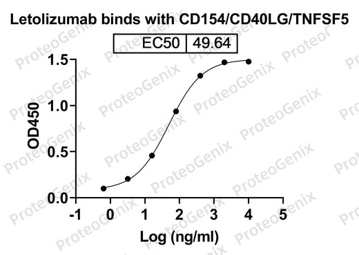 Letolizumab Biosimilar - Anti-CD40LG, CD154 mAb binds to CD40 ligand(CD40LG) in indirect ELISA Assay
