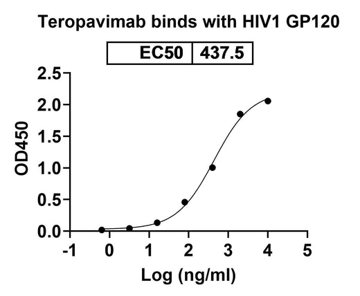 Teropavimab Biosimilar â€“ Anti-Surface protein gp120 mAb binds to HIV1 gp120 / SU recombinant protein in ELISA assay