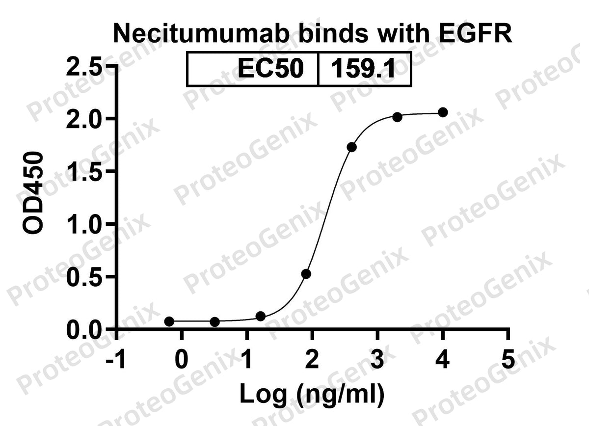 Necitumumab Biosimilar - Anti-EGFR, ERBB1 mAb binds to Human EGFR/ERB1/HER1 in indirect ELISA Assay