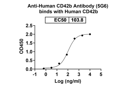 Human CD42b/GP1BA Monoclonal Antibody binds to Human CD42b-GP1BA recombinant protein, C-His Tag in ELISA assay